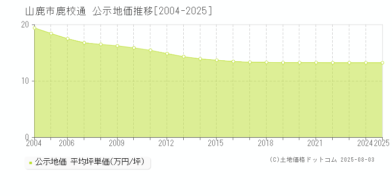 山鹿市鹿校通の地価公示推移グラフ 