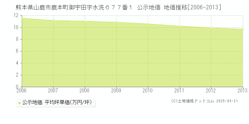 熊本県山鹿市鹿本町御宇田字水洗６７７番１ 公示地価 地価推移[2006-2013]