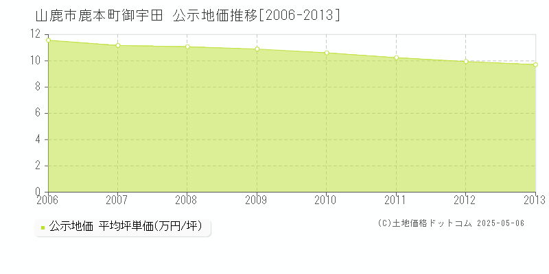 鹿本町御宇田(山鹿市)の公示地価推移グラフ(坪単価)[2006-2013年]