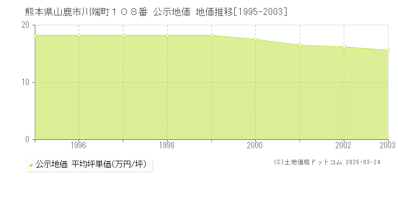 熊本県山鹿市川端町１０８番 公示地価 地価推移[1995-2003]