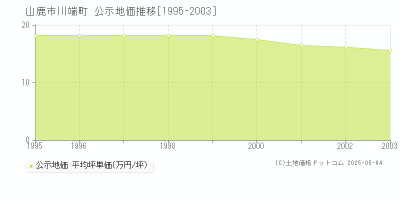 川端町(山鹿市)の公示地価推移グラフ(坪単価)[1995-2003年]