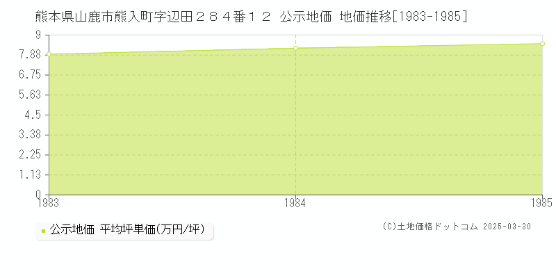 熊本県山鹿市熊入町字辺田２８４番１２ 公示地価 地価推移[1983-1985]