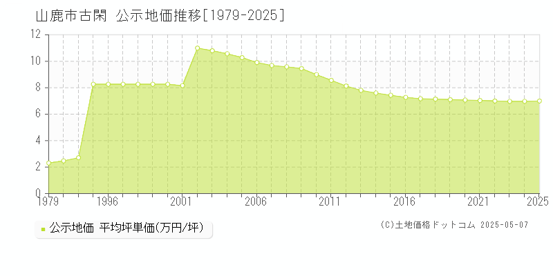 古閑(山鹿市)の公示地価推移グラフ(坪単価)[1979-2025年]