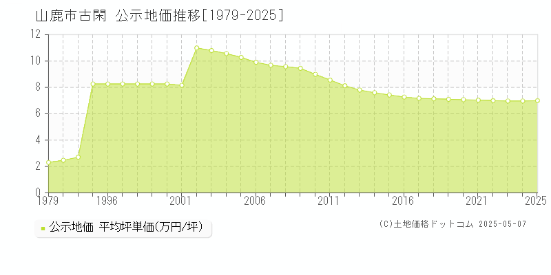 山鹿市古閑の地価公示推移グラフ 