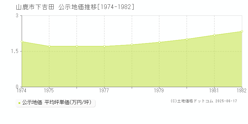 下吉田(山鹿市)の公示地価推移グラフ(坪単価)[1974-1982年]
