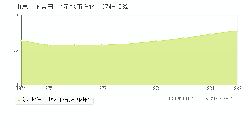 山鹿市下吉田の地価公示推移グラフ 