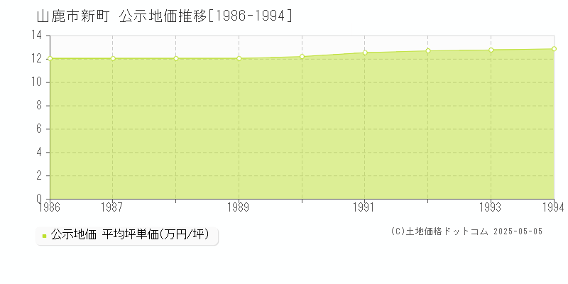 新町(山鹿市)の公示地価推移グラフ(坪単価)[1986-1994年]