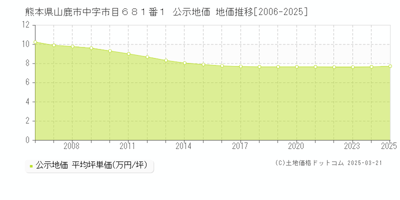 熊本県山鹿市中字市目６８１番１ 公示地価 地価推移[2006-2025]