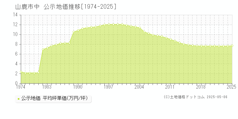 中(山鹿市)の公示地価推移グラフ(坪単価)[1974-2025年]