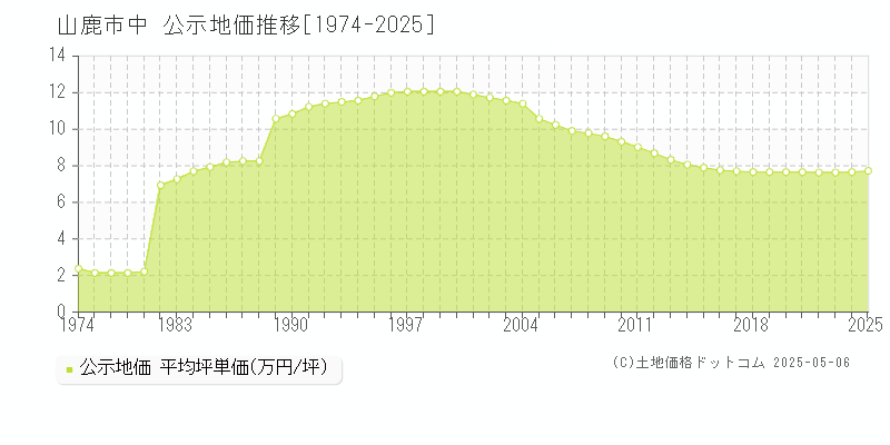 山鹿市中の地価公示推移グラフ 