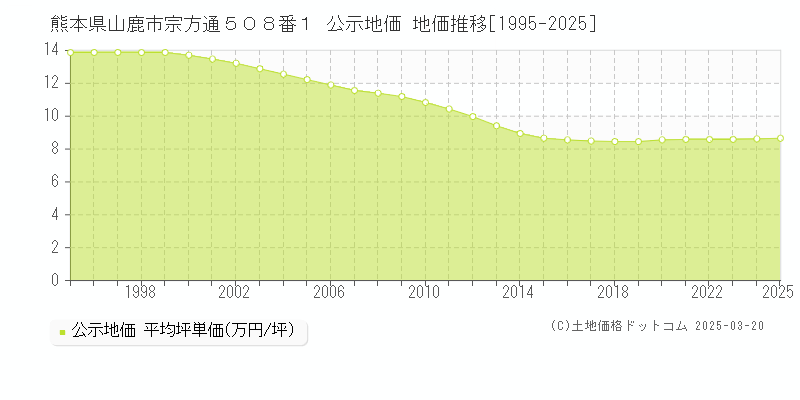 熊本県山鹿市宗方通５０８番１ 公示地価 地価推移[1995-2025]