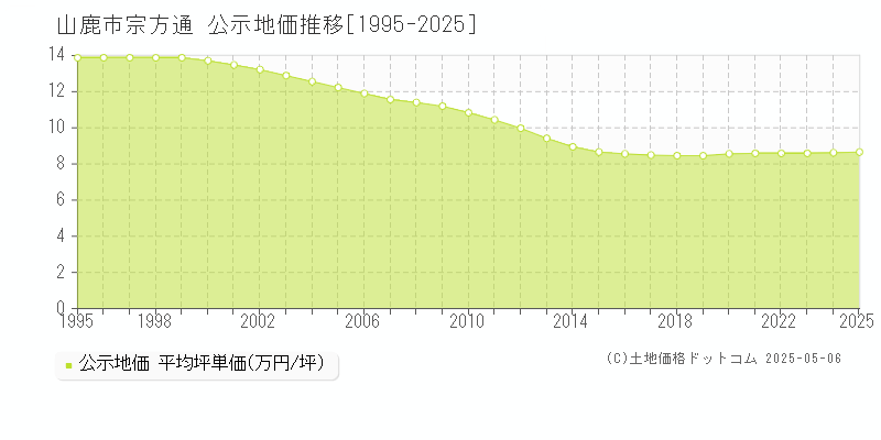 宗方通(山鹿市)の公示地価推移グラフ(坪単価)[1995-2025年]