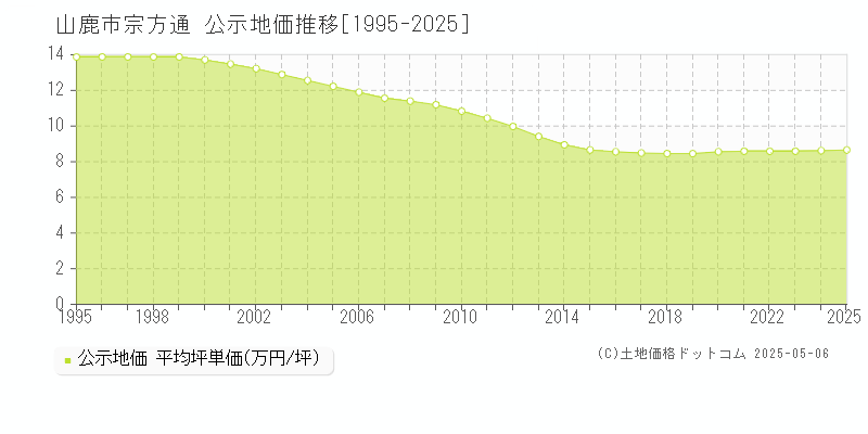 山鹿市宗方通の地価公示推移グラフ 