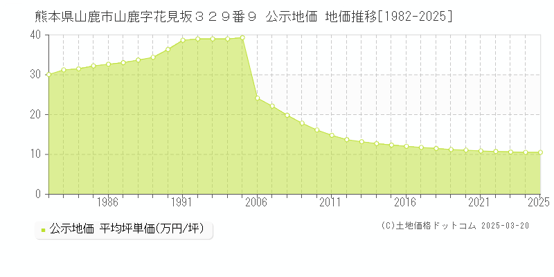 熊本県山鹿市山鹿字花見坂３２９番９ 公示地価 地価推移[1982-2025]