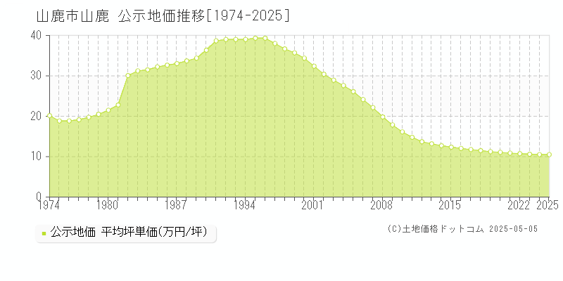 山鹿(山鹿市)の公示地価推移グラフ(坪単価)[1974-2025年]