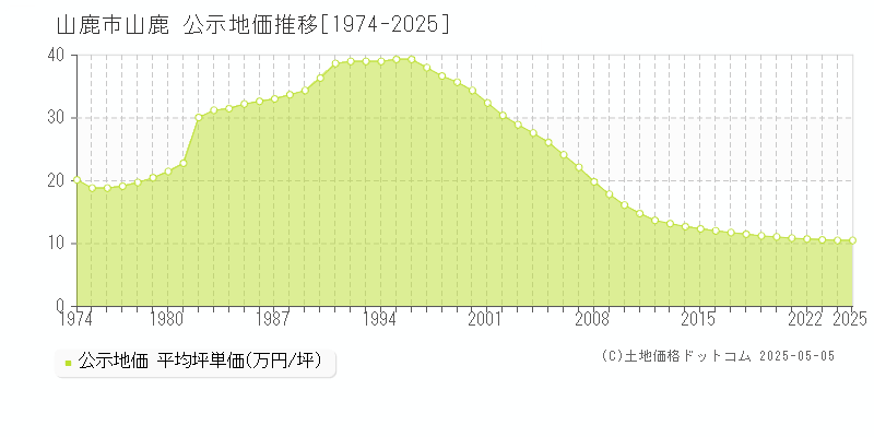 山鹿市山鹿の地価公示推移グラフ 