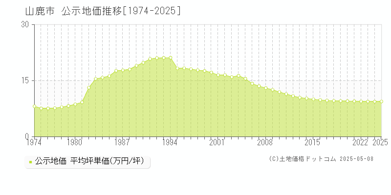 山鹿市(熊本県)の公示地価推移グラフ(坪単価)[1974-2025年]