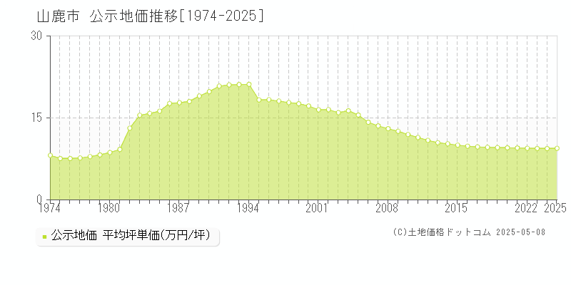 山鹿市の地価公示推移グラフ 