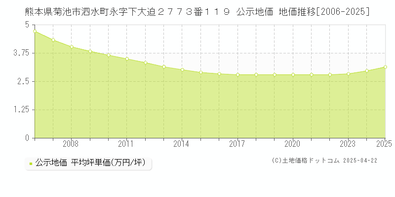 熊本県菊池市泗水町永字下大迫２７７３番１１９ 公示地価 地価推移[2006-2025]