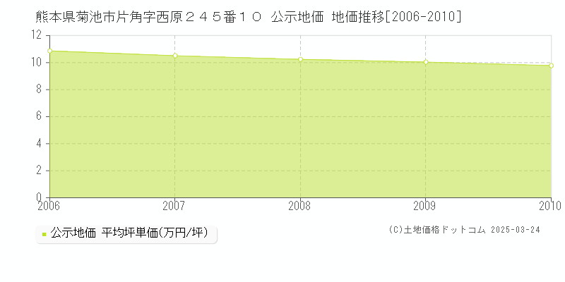 熊本県菊池市片角字西原２４５番１０ 公示地価 地価推移[2006-2010]
