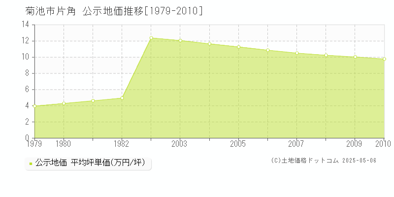 片角(菊池市)の公示地価推移グラフ(坪単価)[1979-2010年]