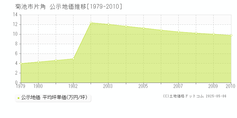 菊池市片角の地価公示推移グラフ 