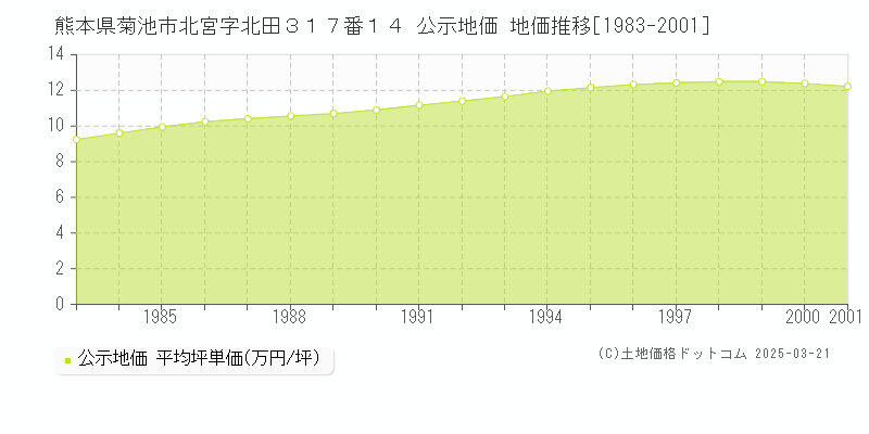 熊本県菊池市北宮字北田３１７番１４ 公示地価 地価推移[1983-2001]