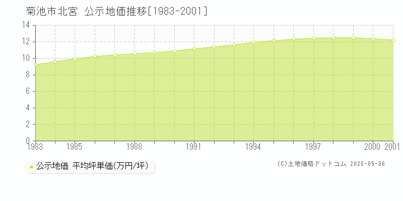 北宮(菊池市)の公示地価推移グラフ(坪単価)[1983-2001年]