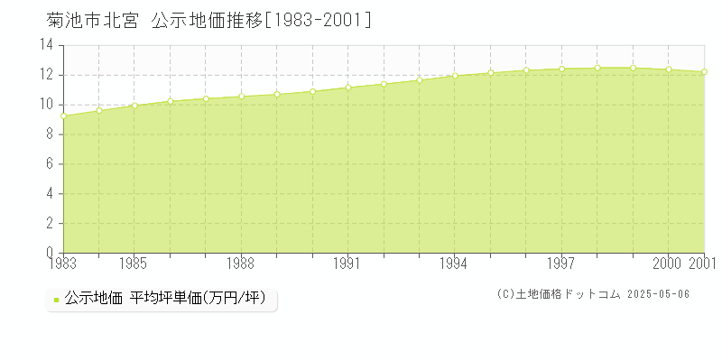 菊池市北宮の地価公示推移グラフ 