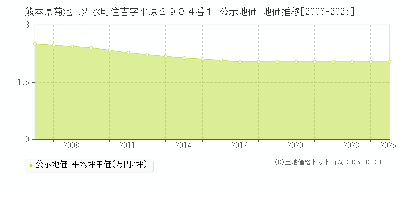 熊本県菊池市泗水町住吉字平原２９８４番１ 公示地価 地価推移[2006-2025]