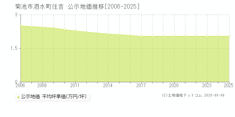 泗水町住吉(菊池市)の公示地価推移グラフ(坪単価)[2006-2025年]