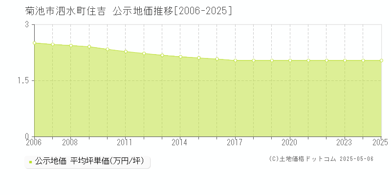 菊池市泗水町住吉の地価公示推移グラフ 