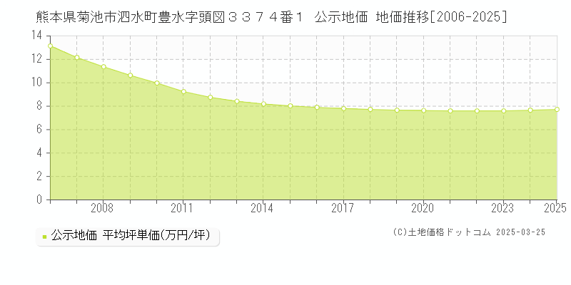 熊本県菊池市泗水町豊水字頭図３３７４番１ 公示地価 地価推移[2006-2025]