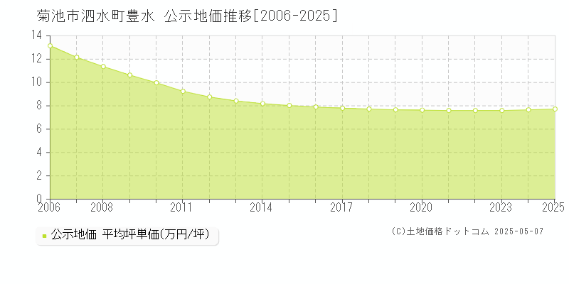 泗水町豊水(菊池市)の公示地価推移グラフ(坪単価)[2006-2025年]