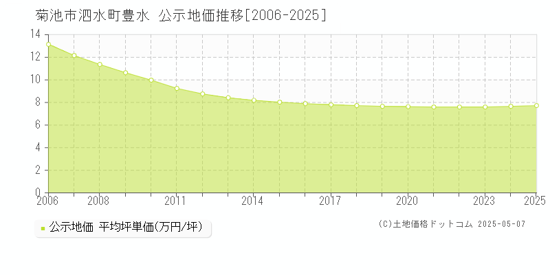 菊池市泗水町豊水の地価公示推移グラフ 