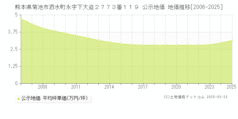 熊本県菊池市泗水町永字下大迫２７７３番１１９ 公示地価 地価推移[2006-2025]