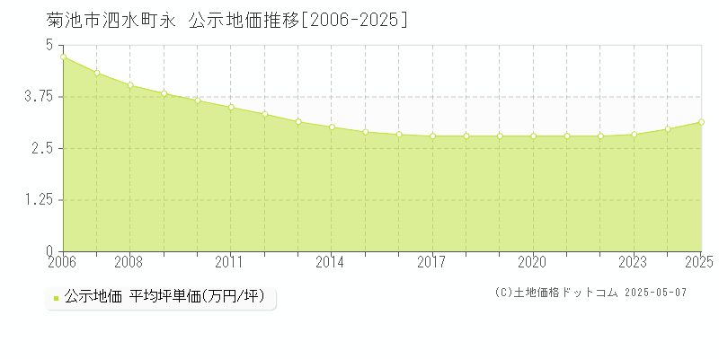 泗水町永(菊池市)の公示地価推移グラフ(坪単価)[2006-2025年]
