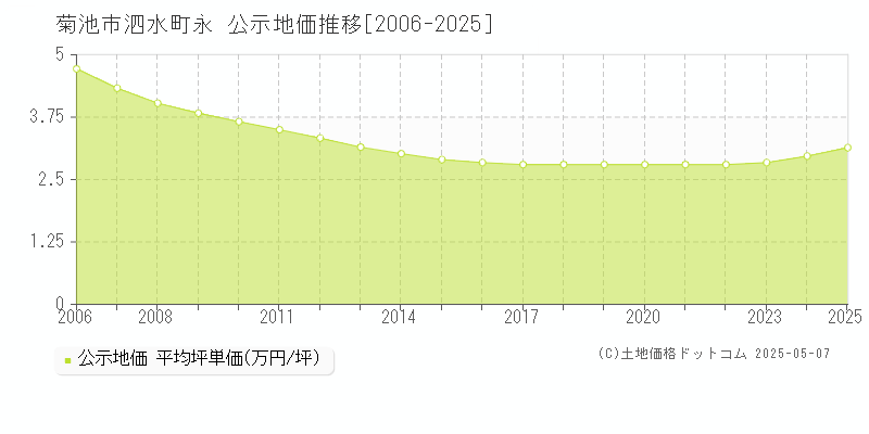 菊池市泗水町永の地価公示推移グラフ 