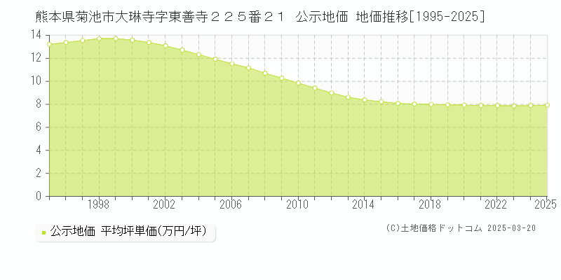 熊本県菊池市大琳寺字東善寺２２５番２１ 公示地価 地価推移[1995-2025]