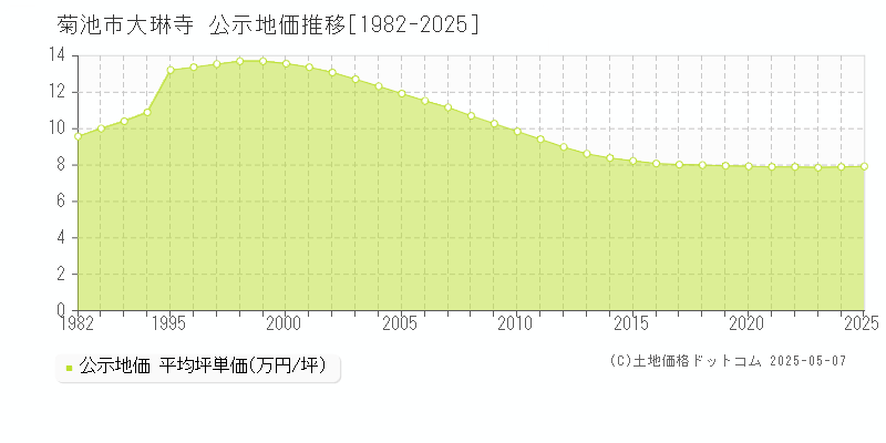 大琳寺(菊池市)の公示地価推移グラフ(坪単価)[1982-2025年]