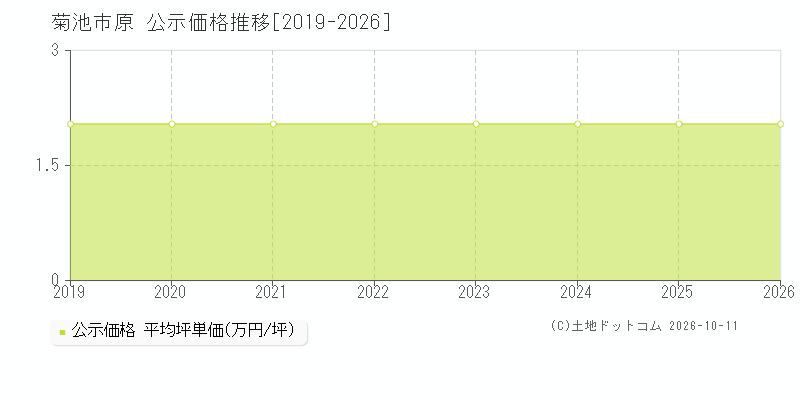 菊池市原の公示価格推移グラフ(坪単価)[2019-2026年]