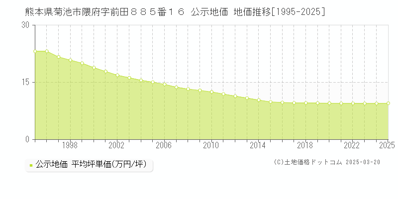 熊本県菊池市隈府字前田８８５番１６ 公示地価 地価推移[1995-2025]