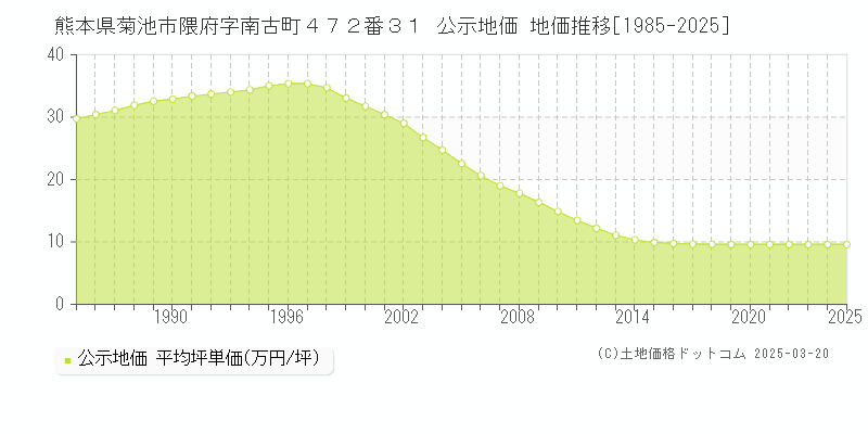 熊本県菊池市隈府字南古町４７２番３１ 公示地価 地価推移[1985-2025]