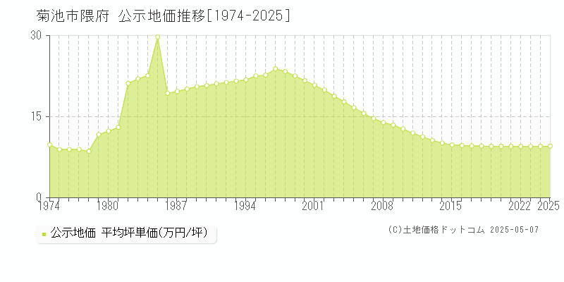 隈府(菊池市)の公示地価推移グラフ(坪単価)[1974-2025年]