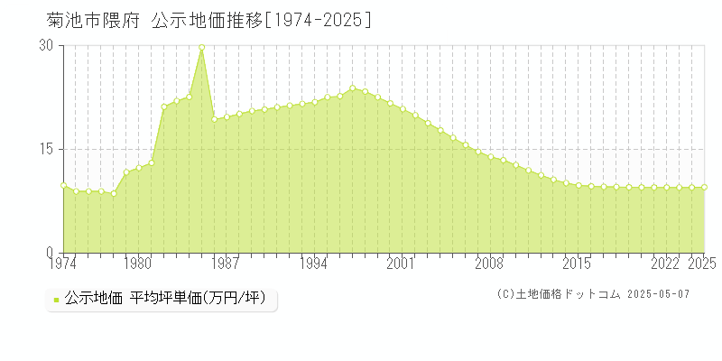 菊池市隈府の地価公示推移グラフ 