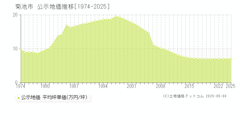 菊池市(熊本県)の公示地価推移グラフ(坪単価)[1974-2025年]