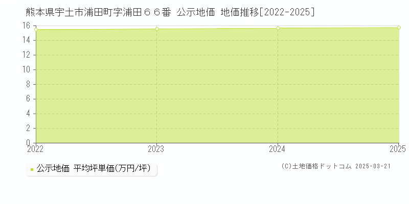 熊本県宇土市浦田町字浦田６６番 公示地価 地価推移[2022-2025]