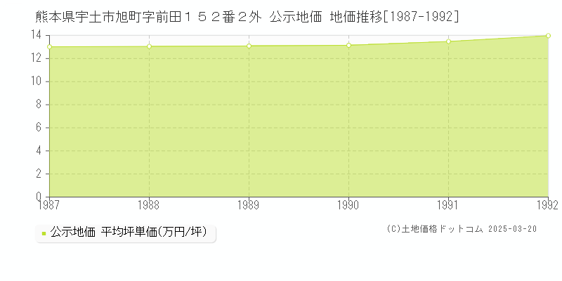 熊本県宇土市旭町字前田１５２番２外 公示地価 地価推移[1987-1992]