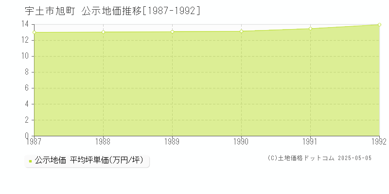 旭町(宇土市)の公示地価推移グラフ(坪単価)[1987-1992年]