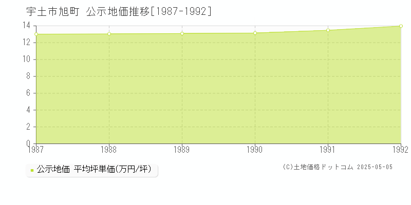 宇土市旭町の地価公示推移グラフ 